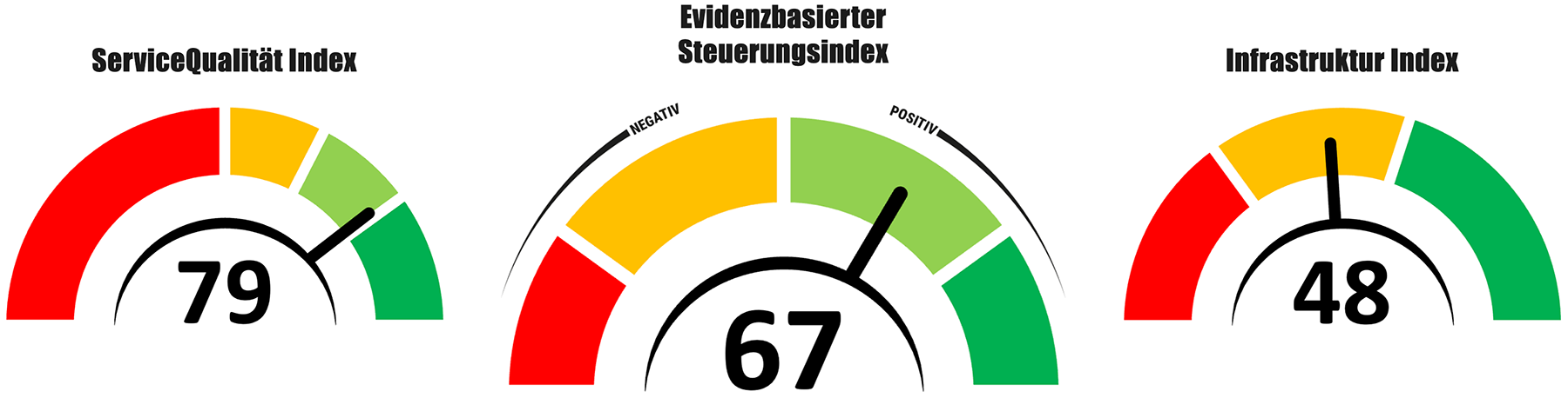 KOMUNIO Index: Servicequalität, evidenzbasierter Steuerungsindex und Infrastruktur